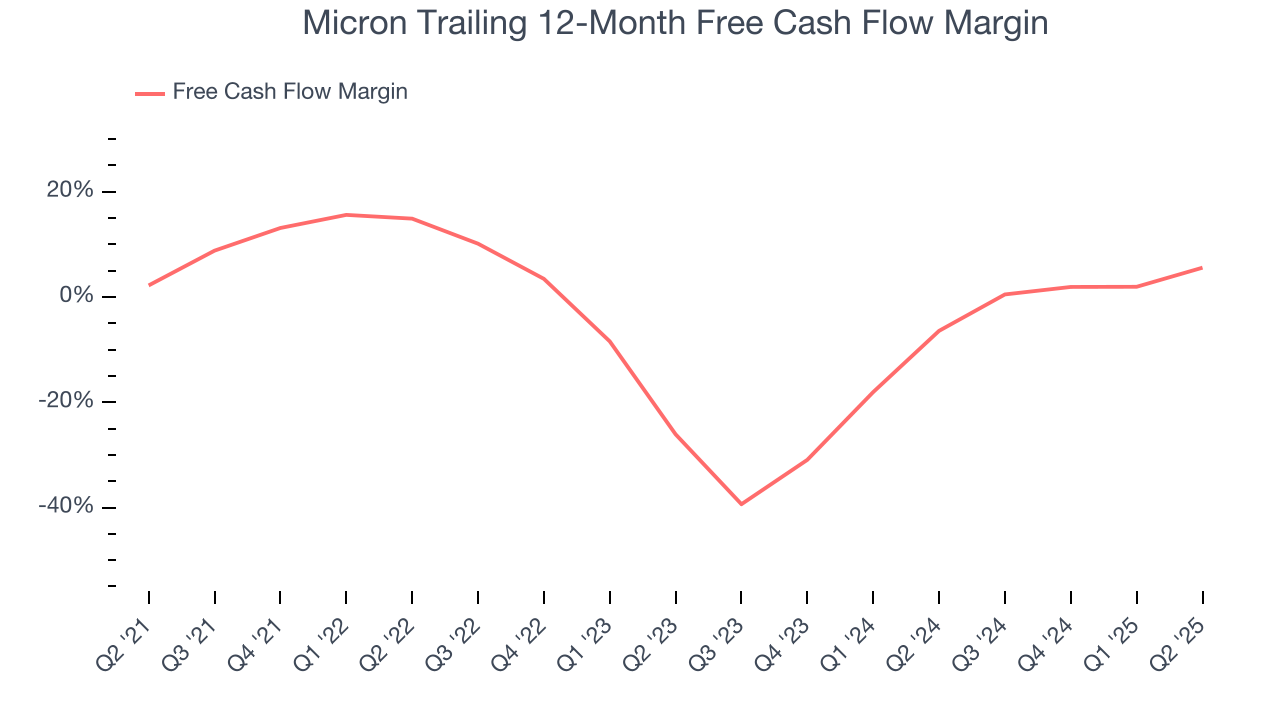 Micron Trailing 12-Month Free Cash Flow Margin