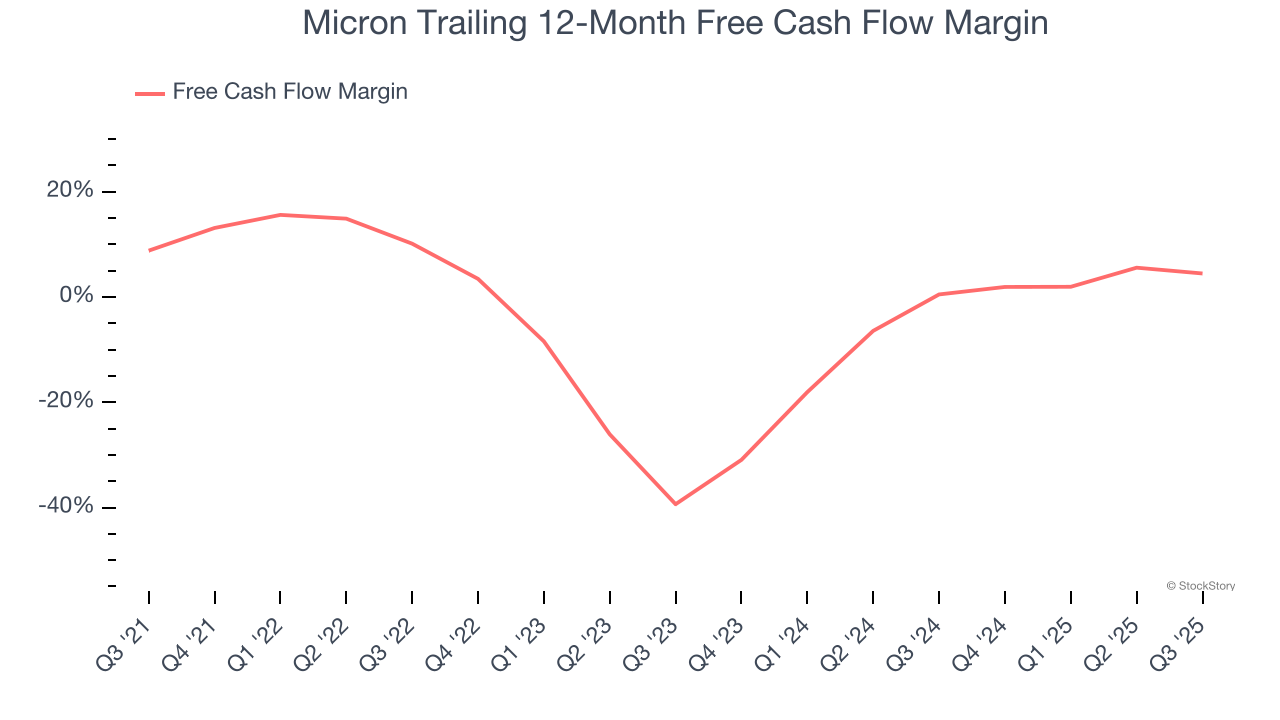 Micron Trailing 12-Month Free Cash Flow Margin