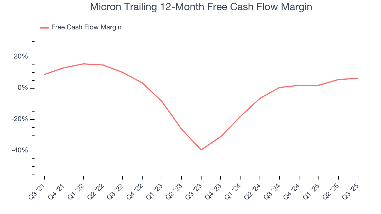 Micron Trailing 12-Month Free Cash Flow Margin