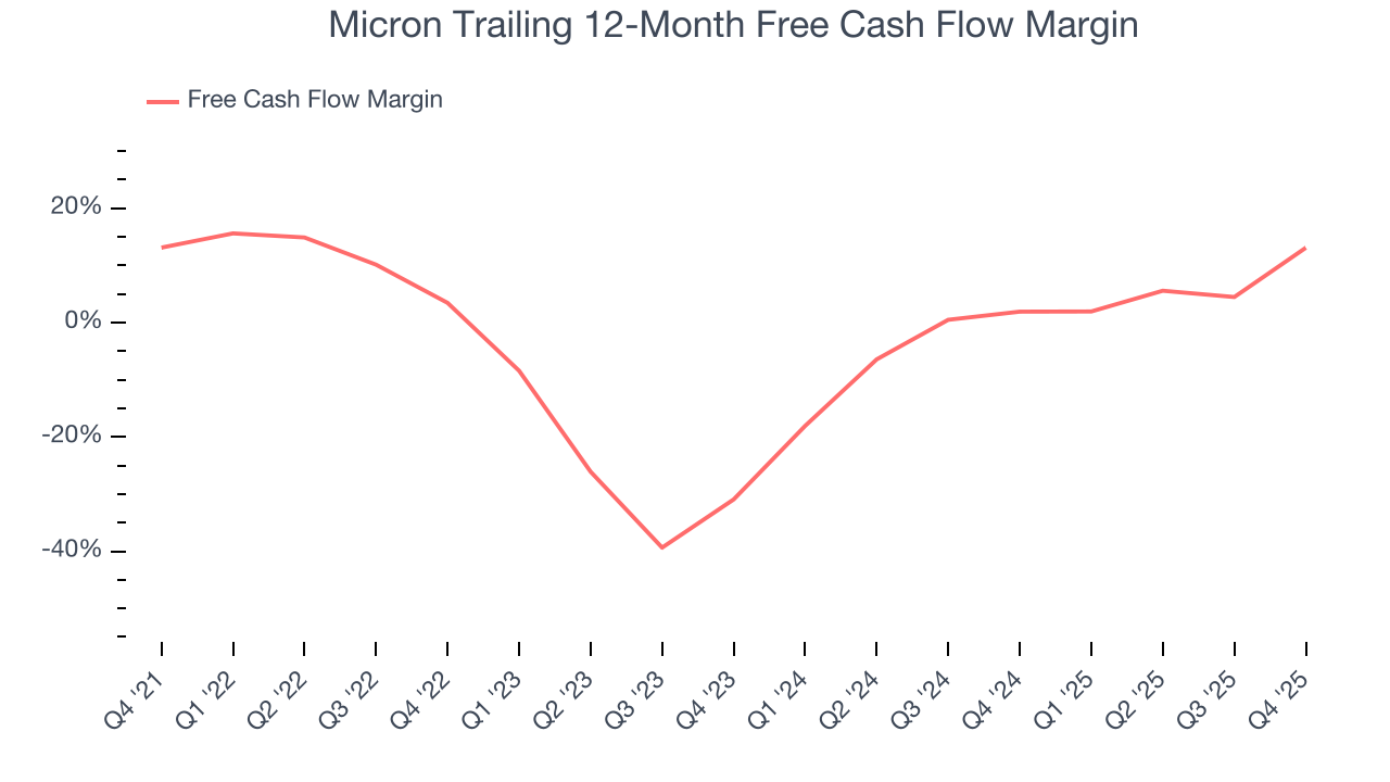 Micron Trailing 12-Month Free Cash Flow Margin