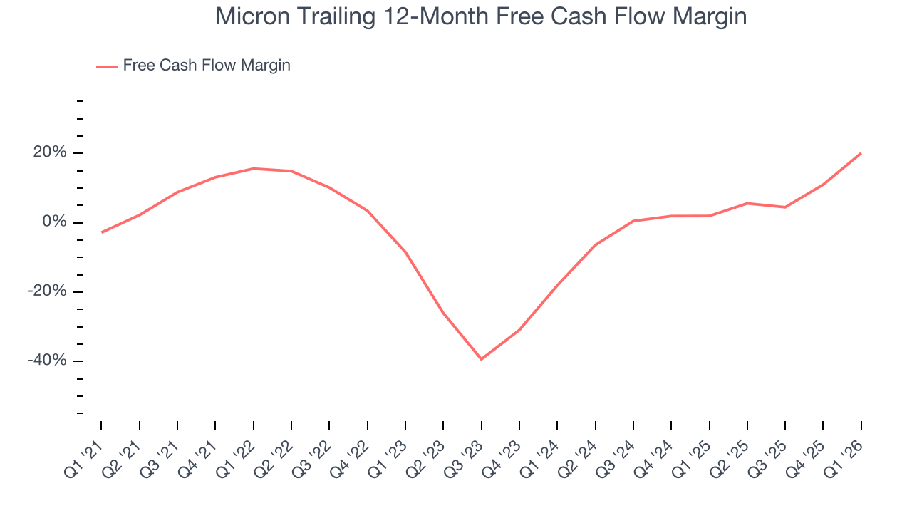 Micron Trailing 12-Month Free Cash Flow Margin