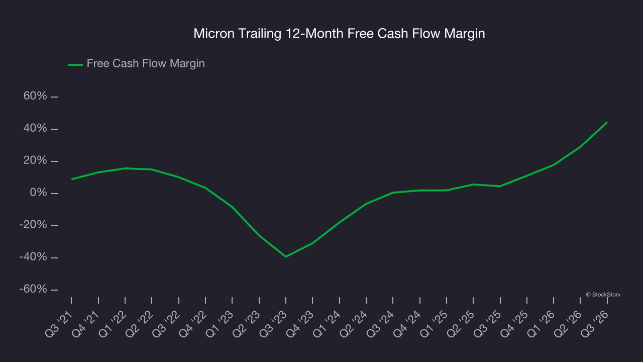 Micron Trailing 12-Month Free Cash Flow Margin
