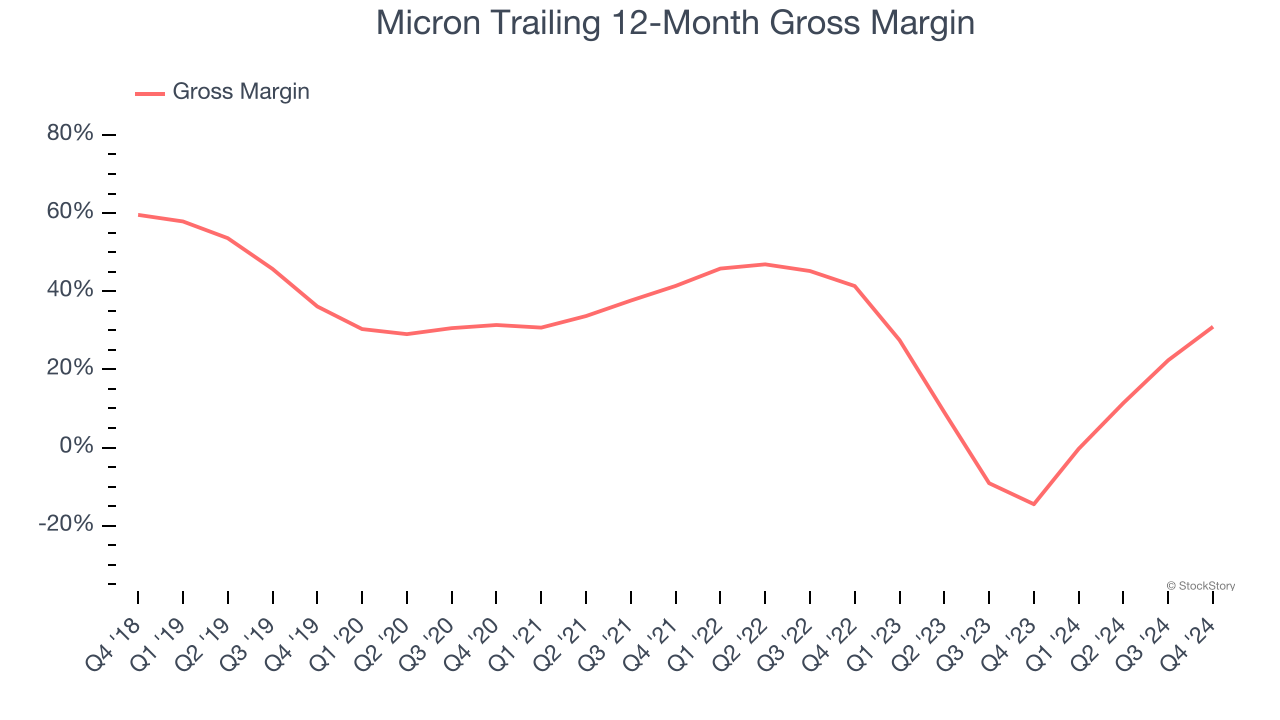 Micron Trailing 12-Month Gross Margin