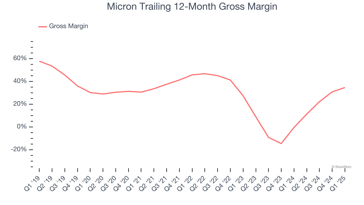 Micron Trailing 12-Month Gross Margin