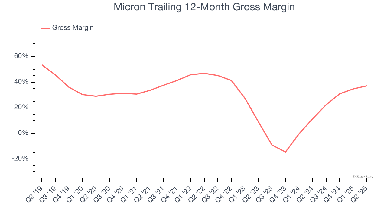 Micron Trailing 12-Month Gross Margin