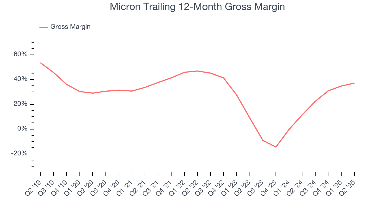 Micron Trailing 12-Month Gross Margin