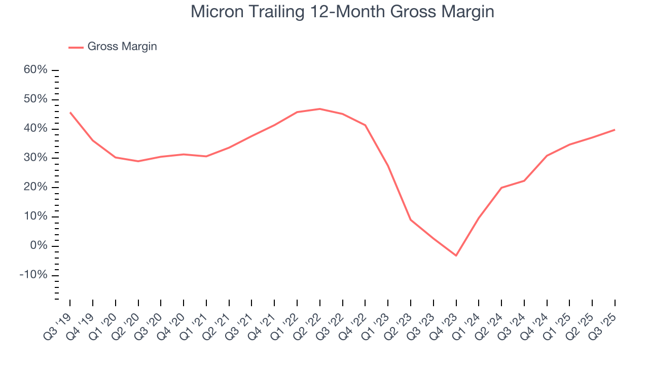 Micron Trailing 12-Month Gross Margin