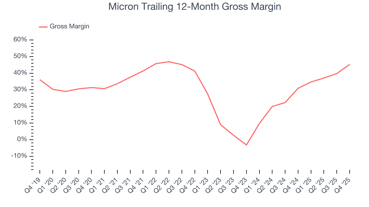 Micron Trailing 12-Month Gross Margin