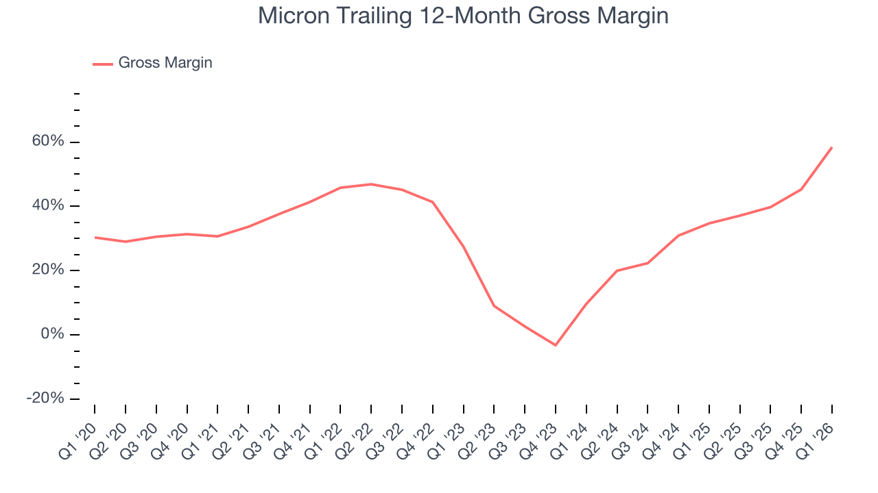 Micron Trailing 12-Month Gross Margin