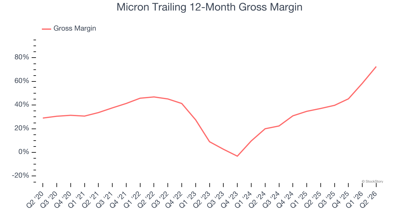 Micron Trailing 12-Month Gross Margin