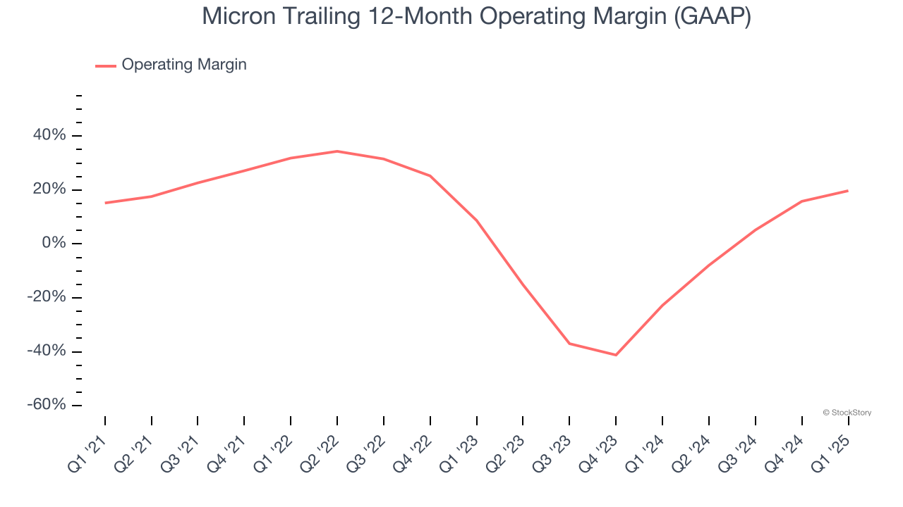 Micron Trailing 12-Month Operating Margin (GAAP)