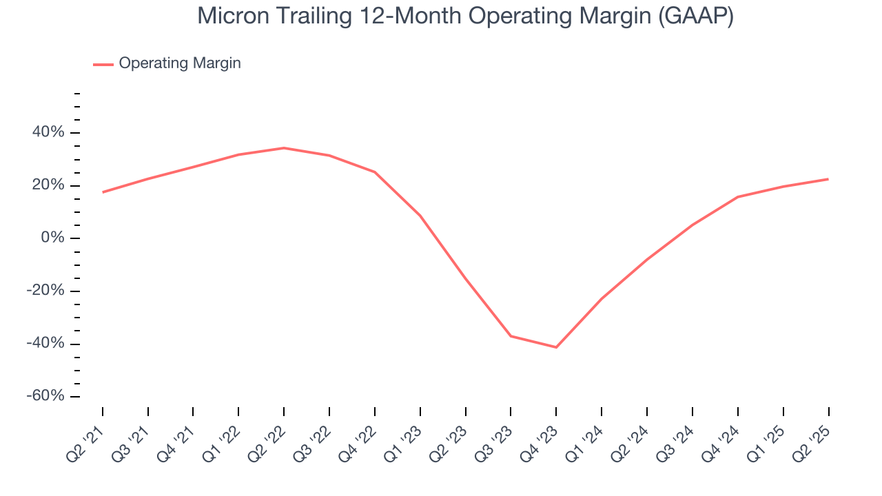 Micron Trailing 12-Month Operating Margin (GAAP)