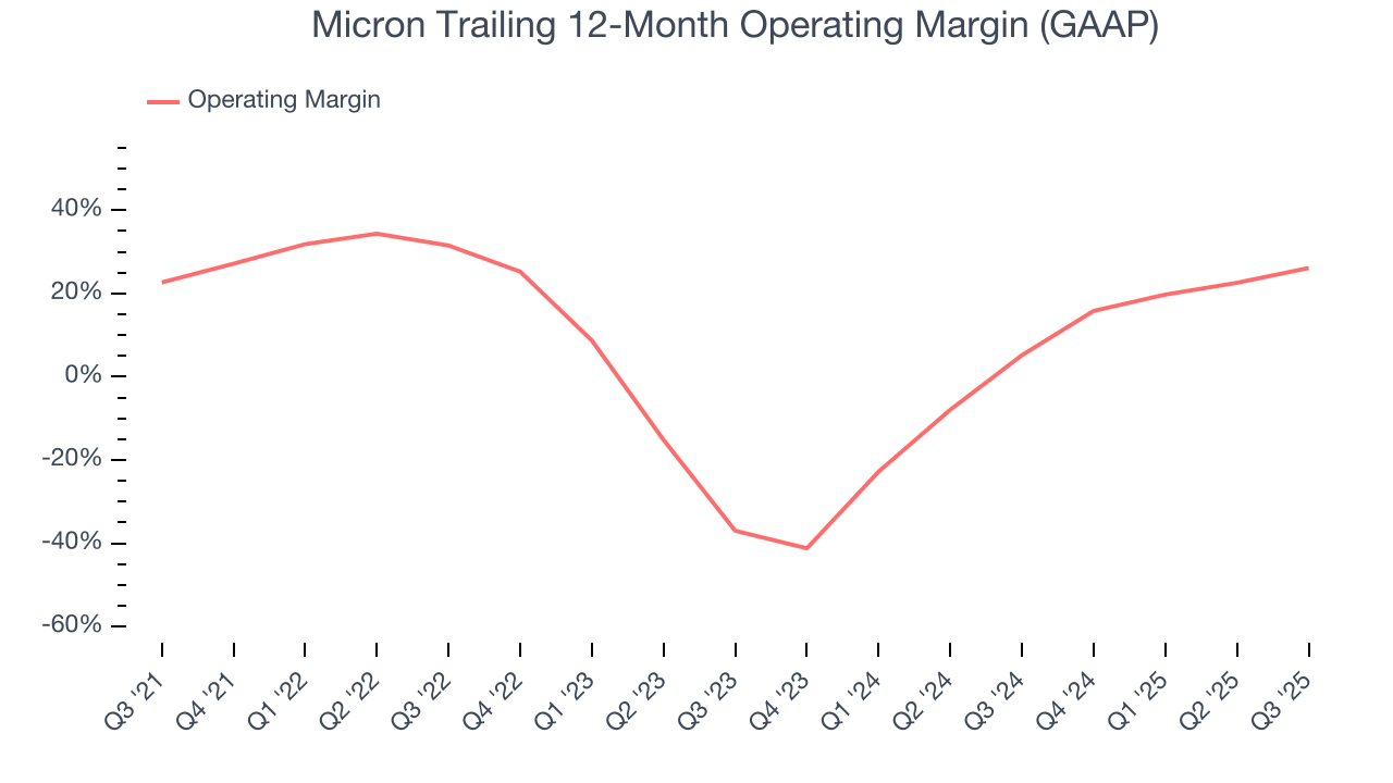 Micron Trailing 12-Month Operating Margin (GAAP)