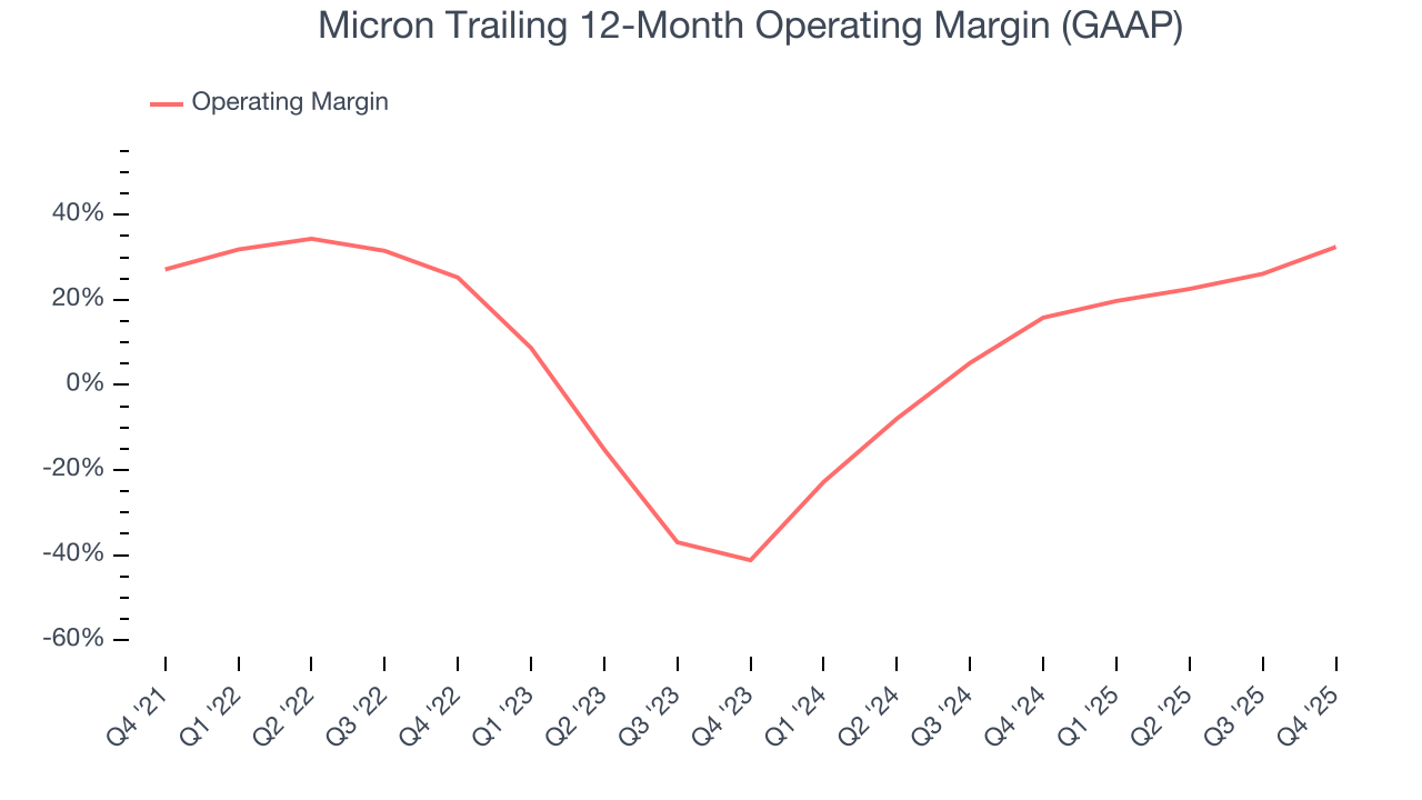 Micron Trailing 12-Month Operating Margin (GAAP)