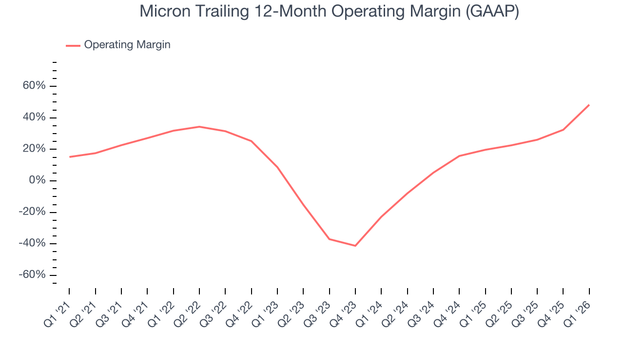 Micron Trailing 12-Month Operating Margin (GAAP)