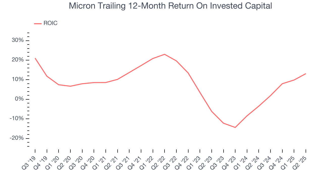 Micron Trailing 12-Month Return On Invested Capital