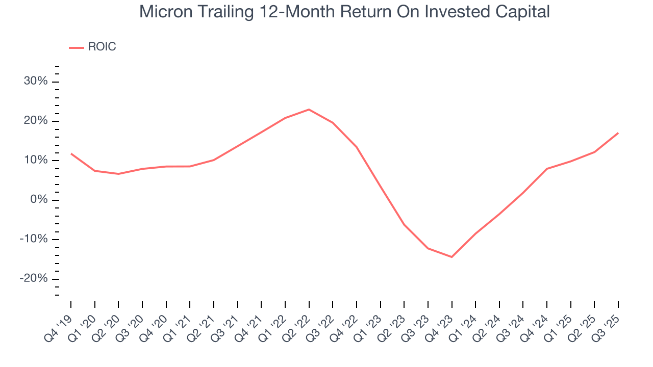Micron Trailing 12-Month Return On Invested Capital
