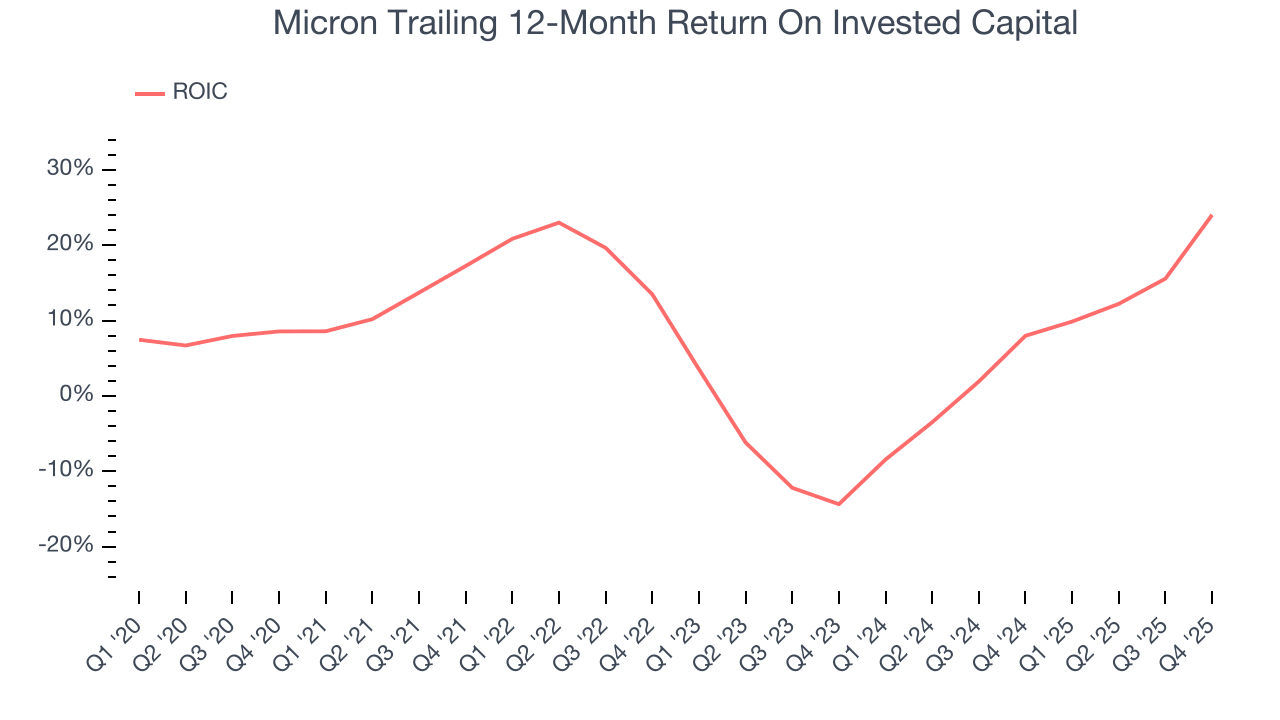 Micron Trailing 12-Month Return On Invested Capital