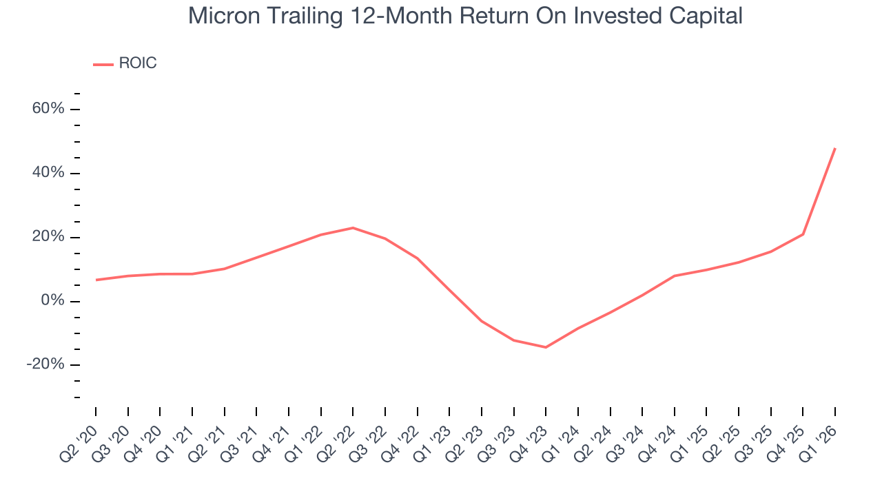 Micron Trailing 12-Month Return On Invested Capital