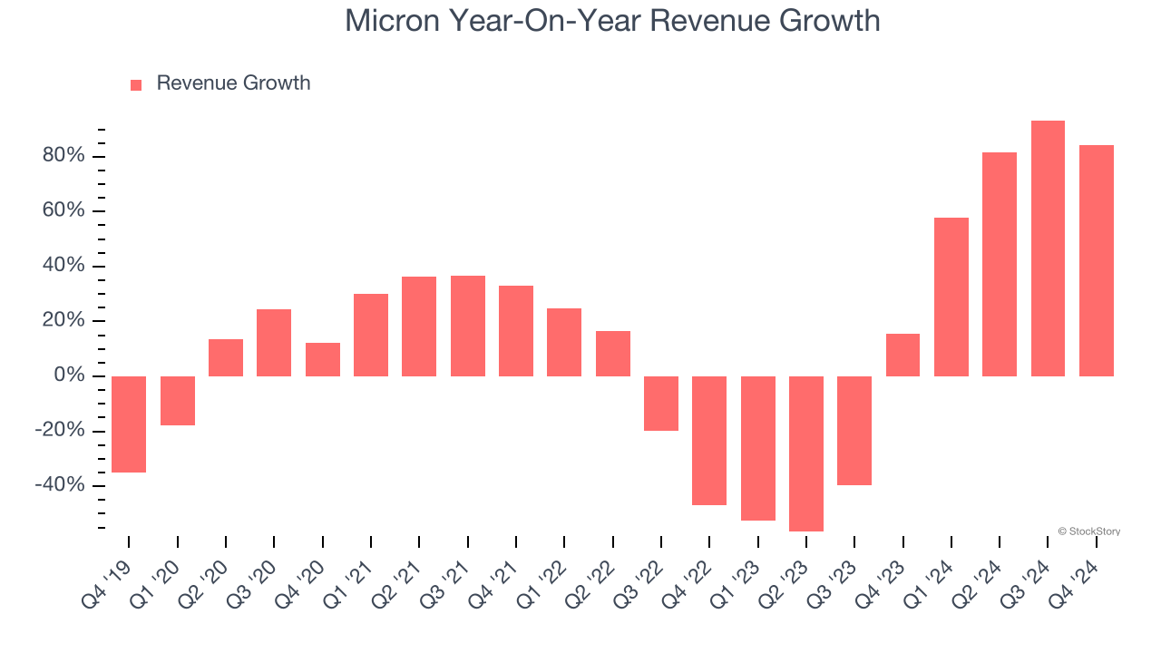 Micron Year-On-Year Revenue Growth