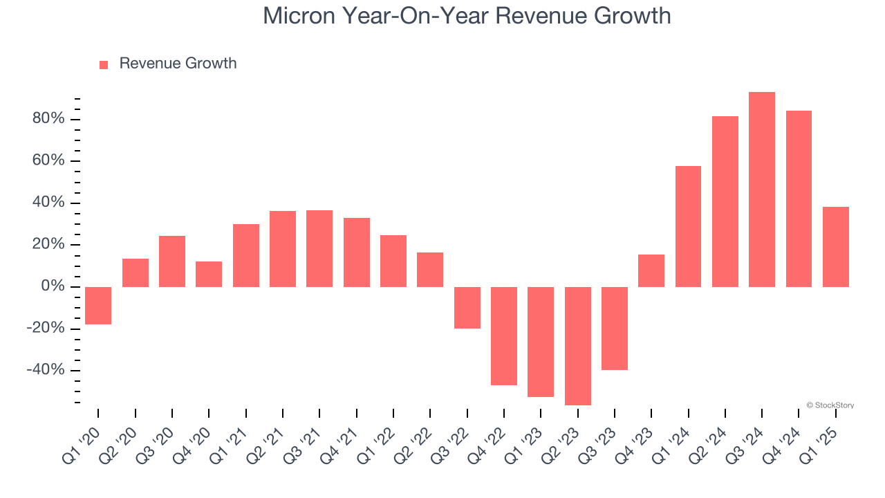 Micron Year-On-Year Revenue Growth