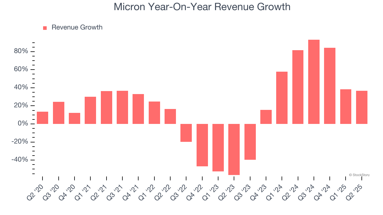 Micron Year-On-Year Revenue Growth