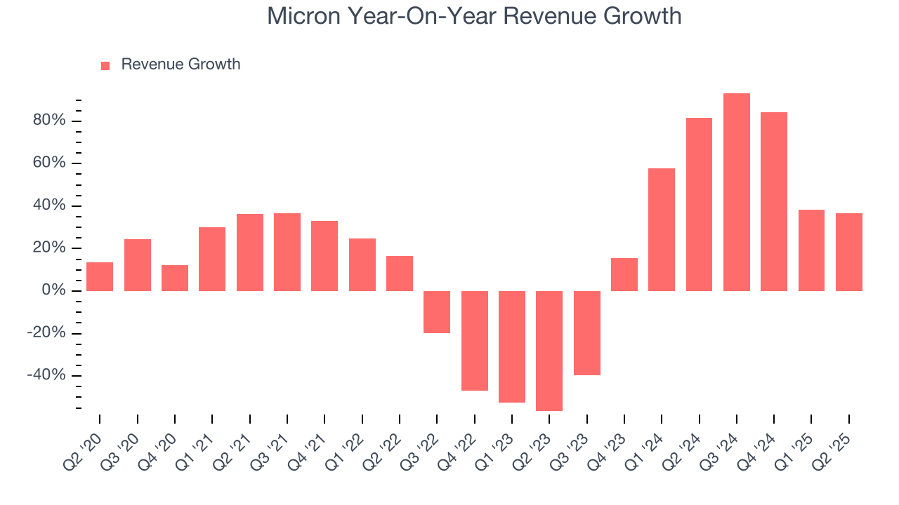 Micron Year-On-Year Revenue Growth