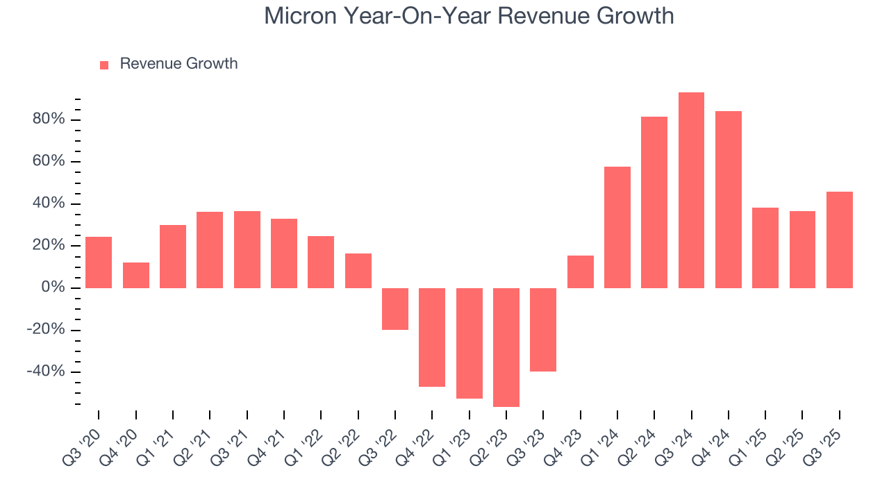 Micron Year-On-Year Revenue Growth