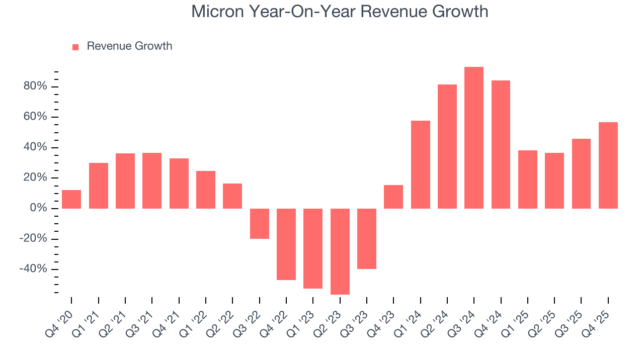 Micron Year-On-Year Revenue Growth