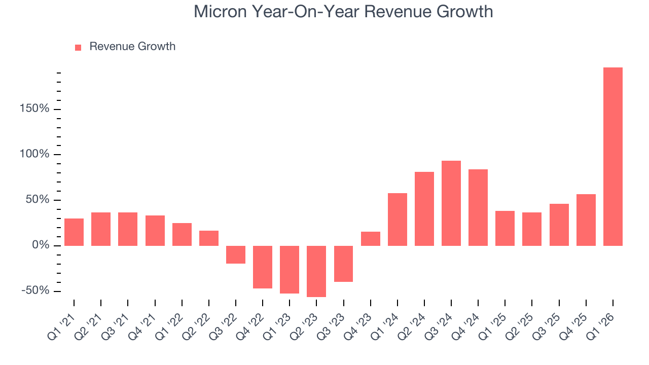 Micron Year-On-Year Revenue Growth