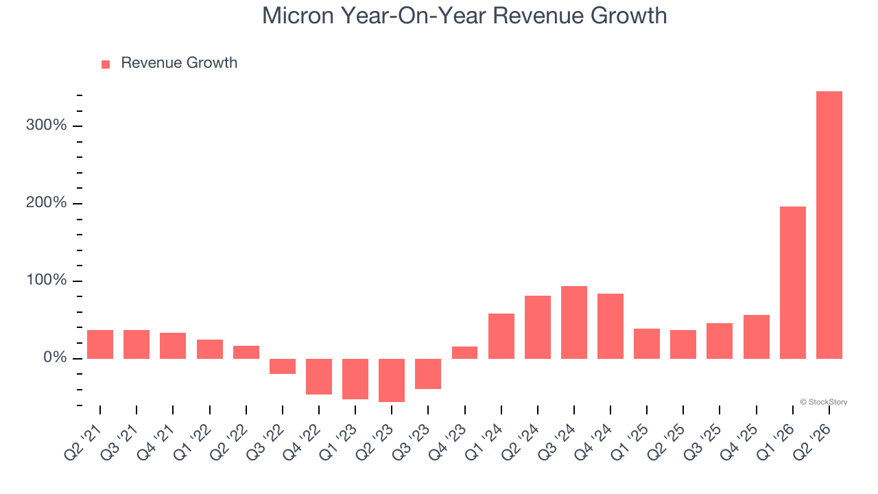 Micron Year-On-Year Revenue Growth