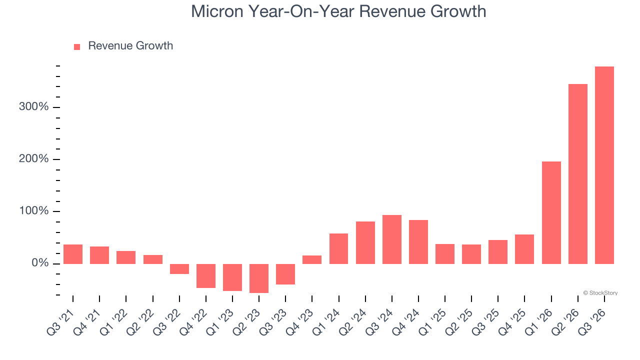 Micron Year-On-Year Revenue Growth