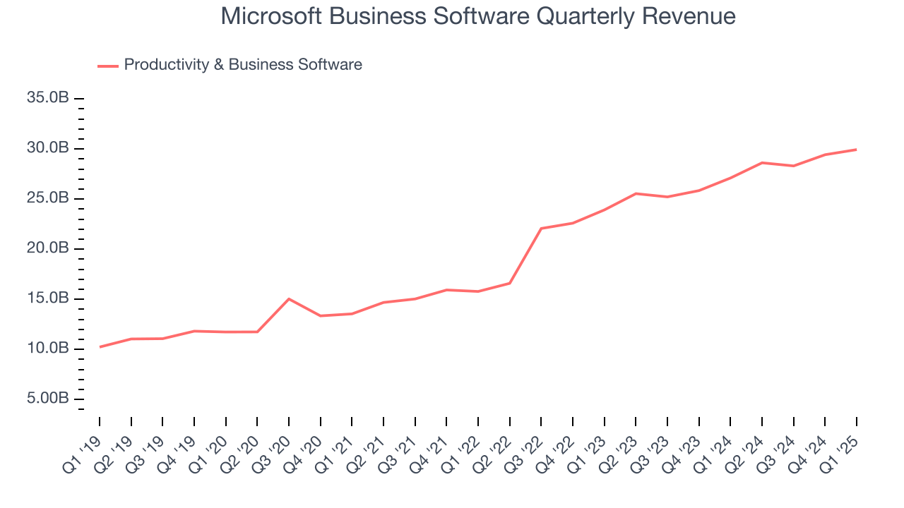 Microsoft Business Software Quarterly Revenue