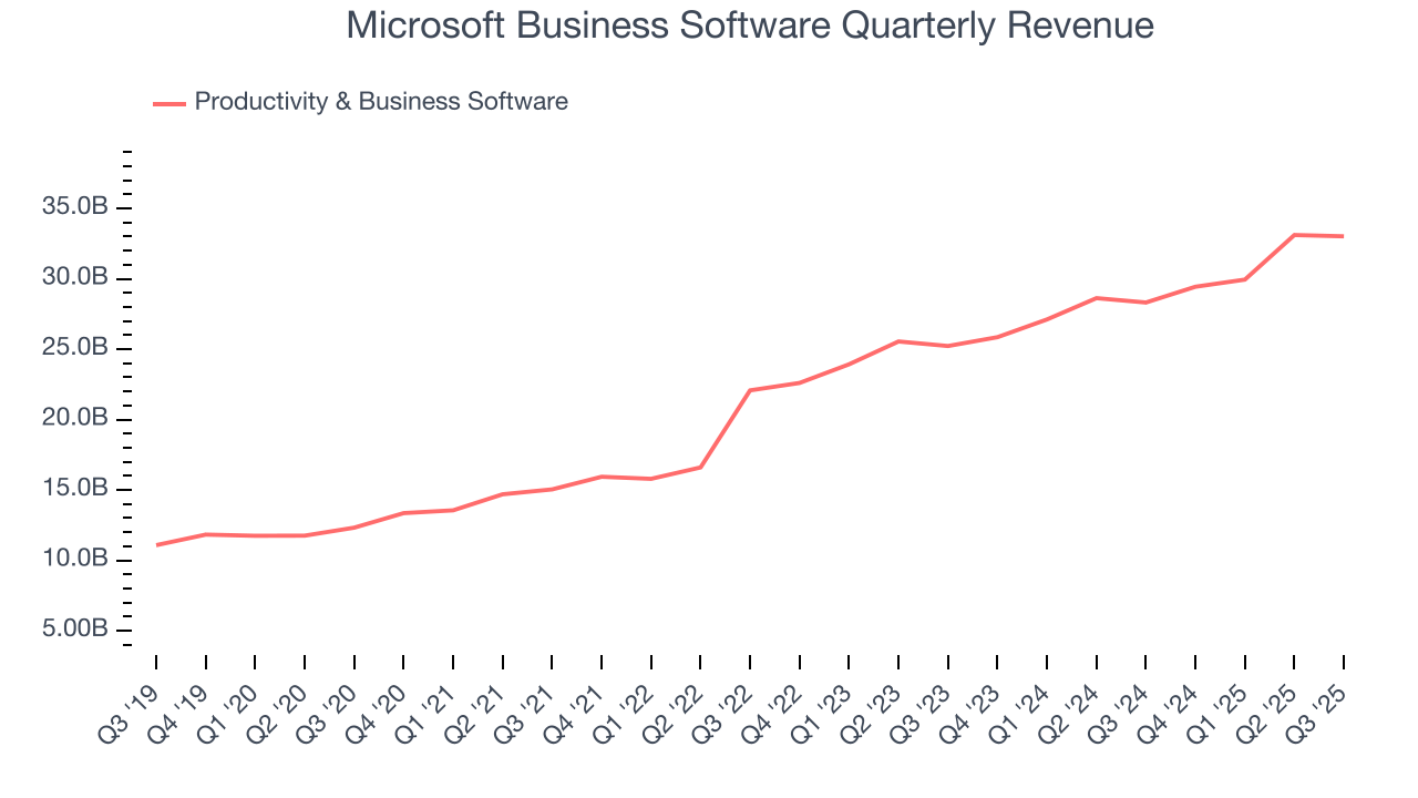 Microsoft Business Software Quarterly Revenue