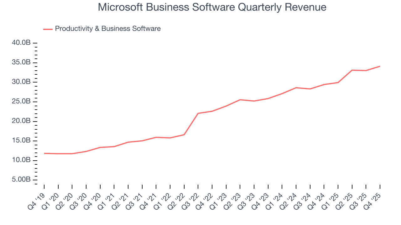 Microsoft Business Software Quarterly Revenue