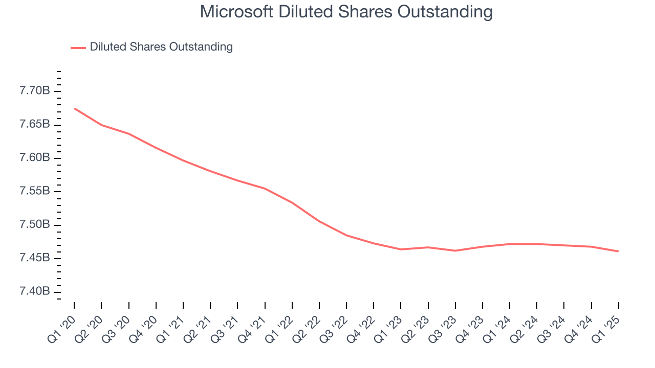 Microsoft Diluted Shares Outstanding