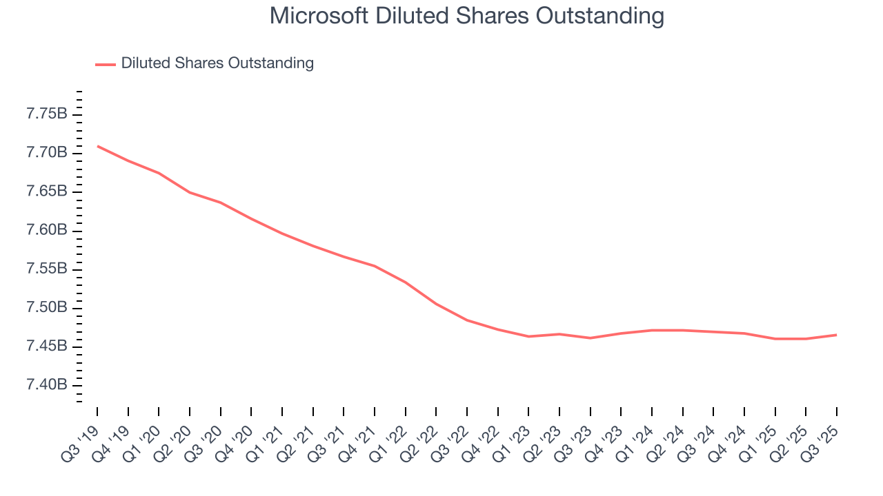 Microsoft Diluted Shares Outstanding