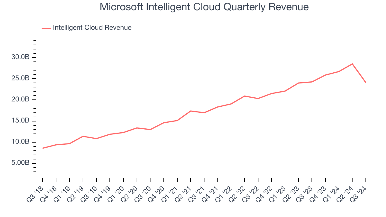 Microsoft Intelligent Cloud Quarterly Revenue