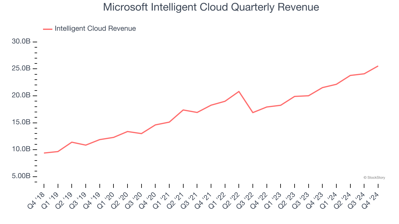 Microsoft Intelligent Cloud Quarterly Revenue