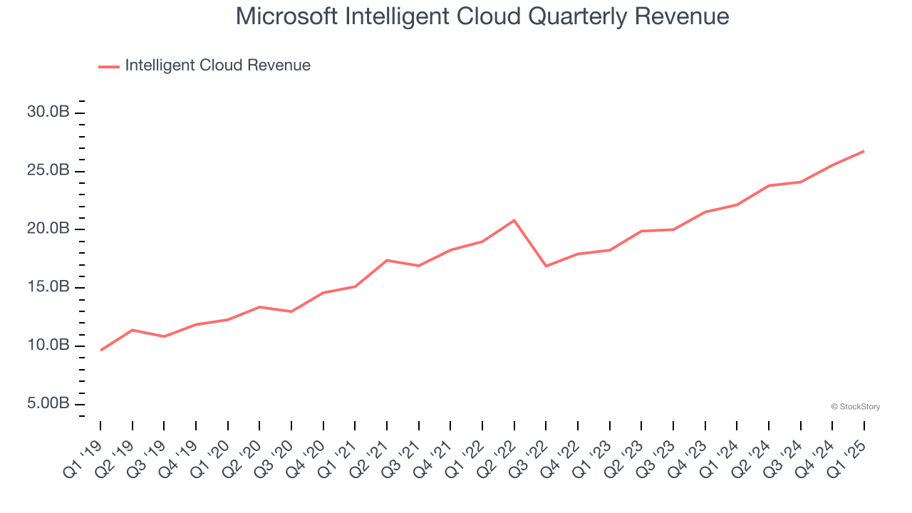 Microsoft Intelligent Cloud Quarterly Revenue