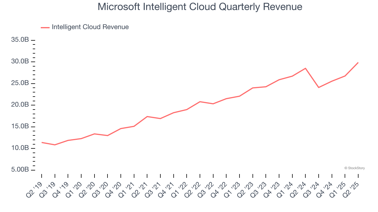 Microsoft Intelligent Cloud Quarterly Revenue