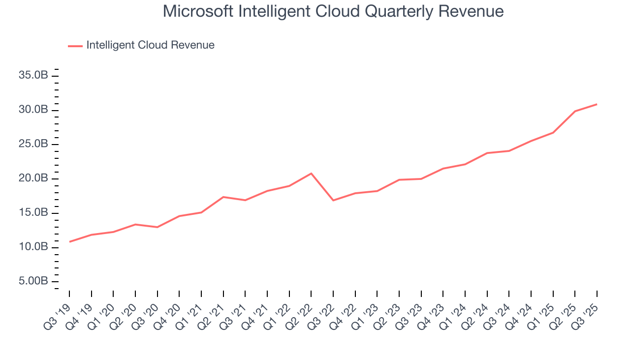 Microsoft Intelligent Cloud Quarterly Revenue