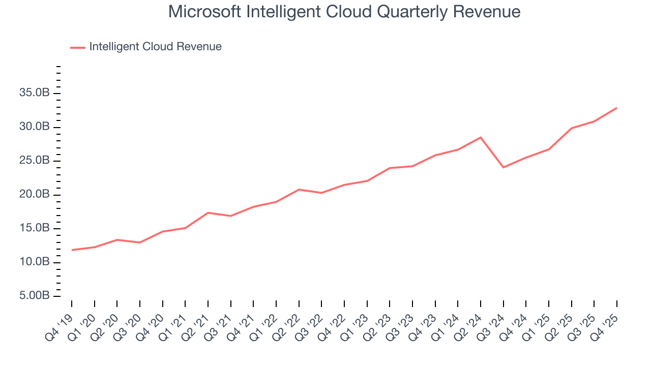 Microsoft Intelligent Cloud Quarterly Revenue