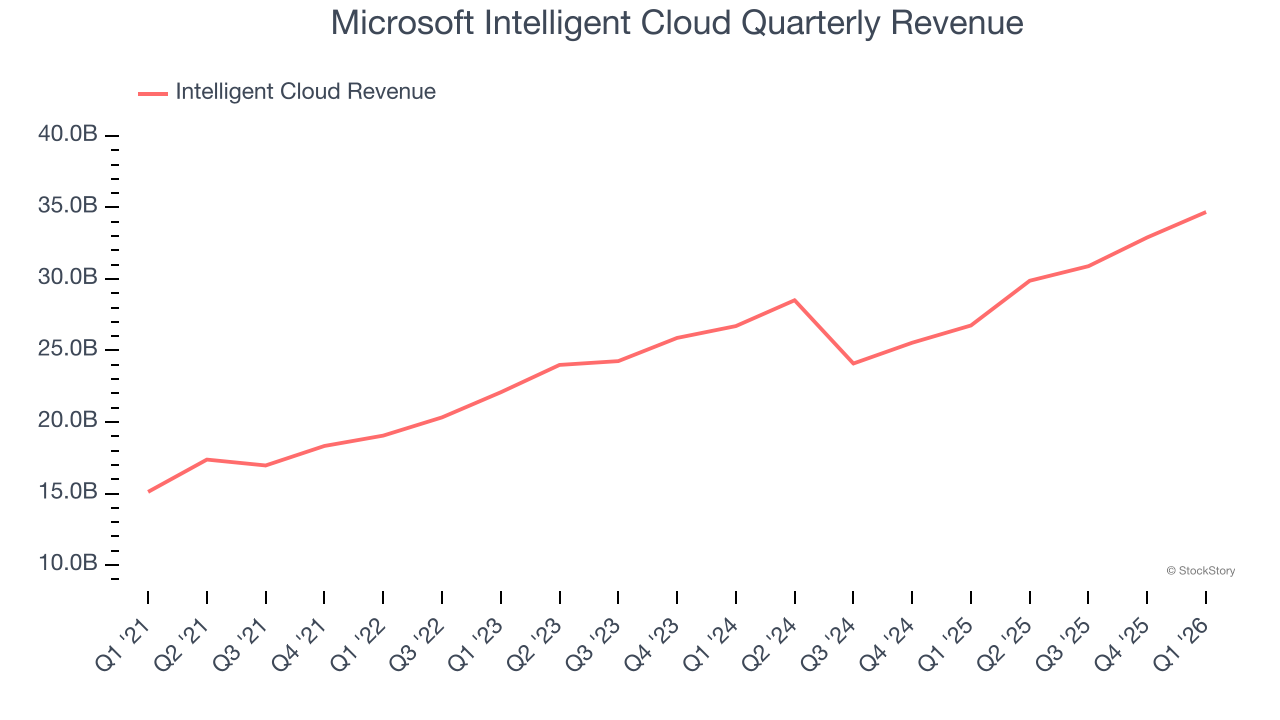 Microsoft Intelligent Cloud Quarterly Revenue