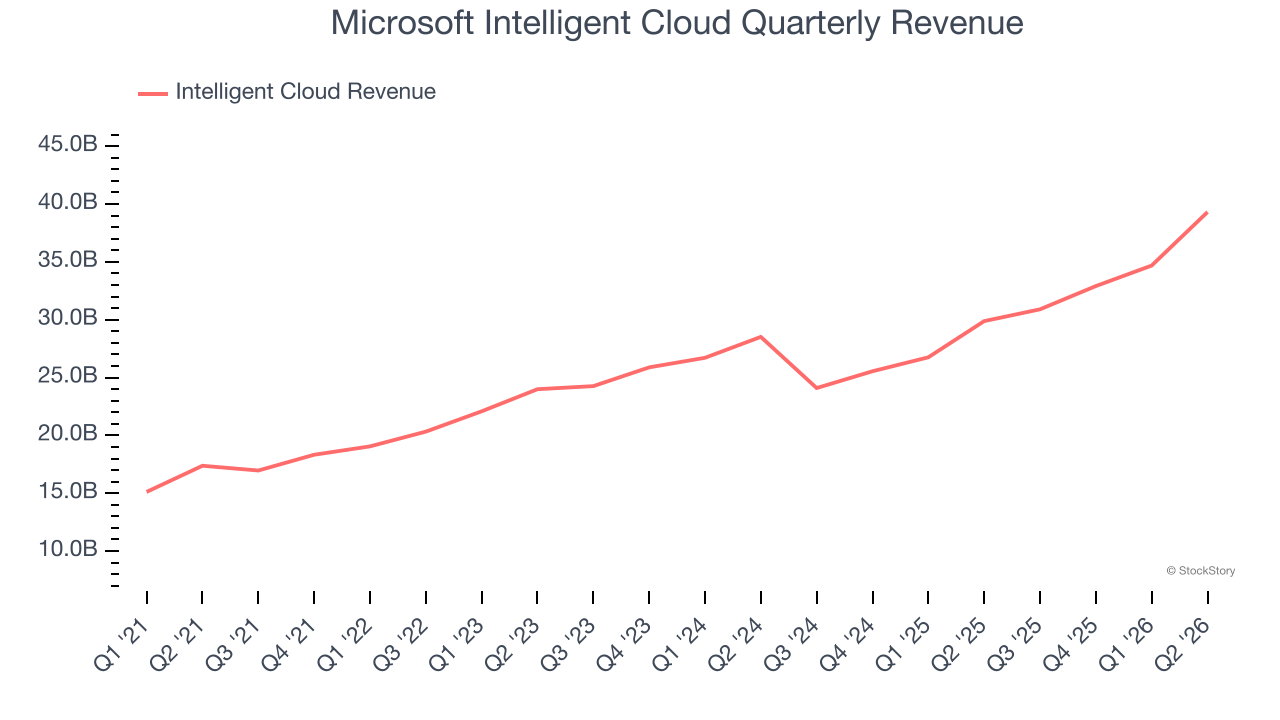 Microsoft Intelligent Cloud Quarterly Revenue