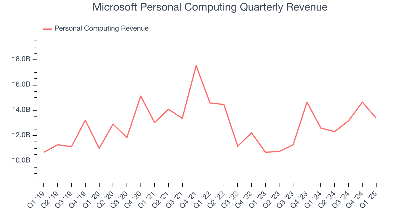 Microsoft Personal Computing Quarterly Revenue