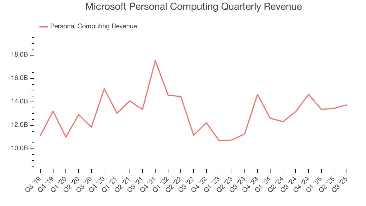 Microsoft Personal Computing Quarterly Revenue