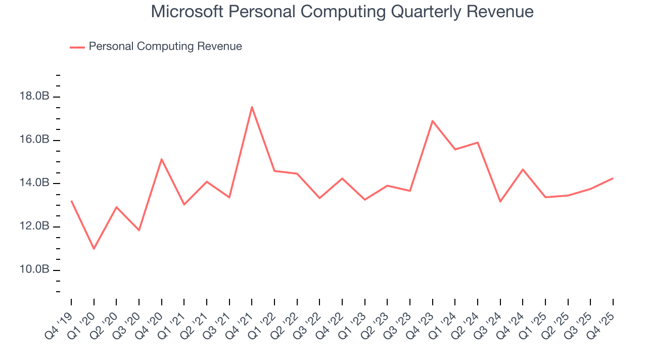 Microsoft Personal Computing Quarterly Revenue