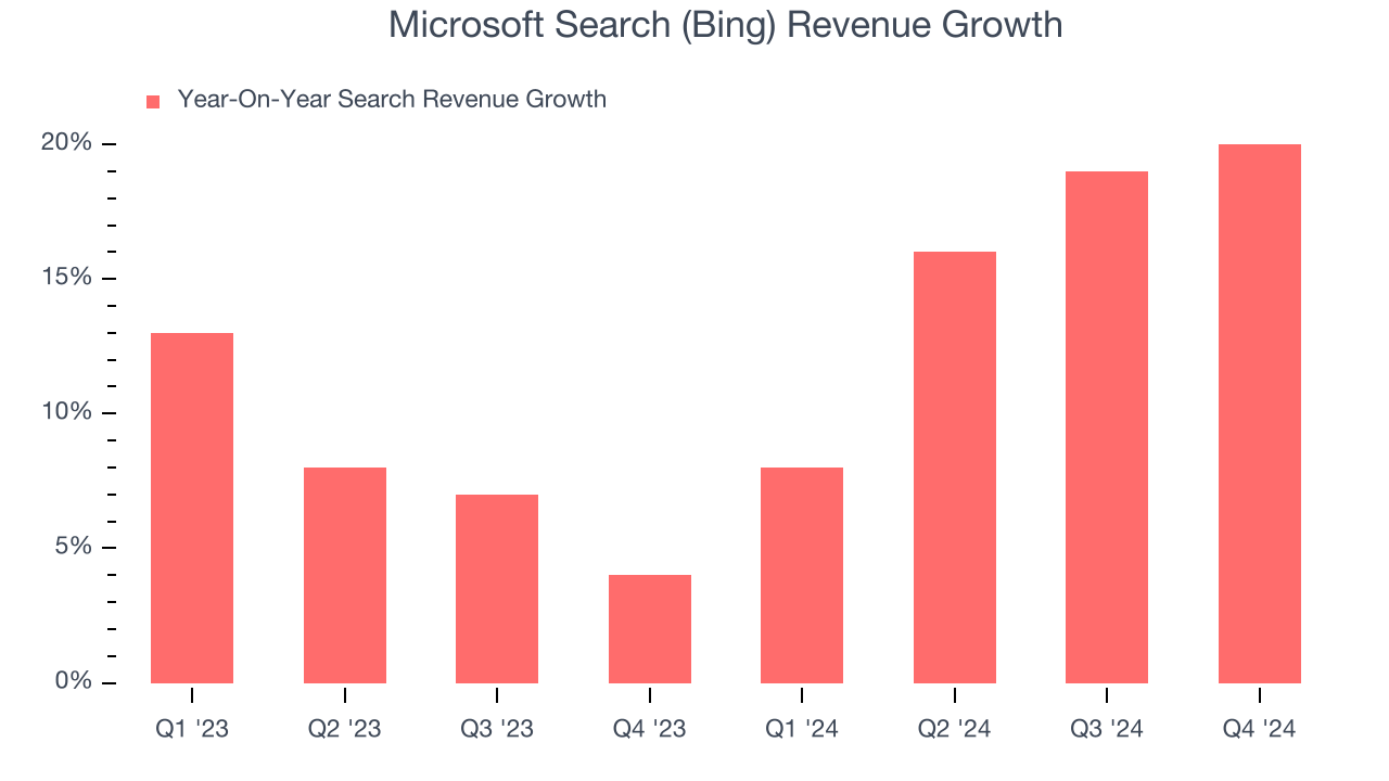 Microsoft Search (Bing) Revenue Growth