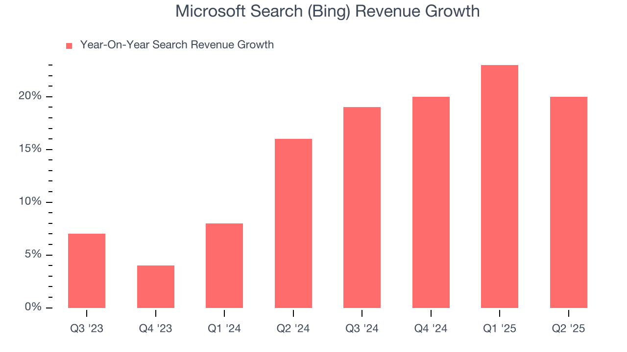 Microsoft Search (Bing) Revenue Growth